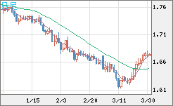 ユーロ/豪ドルチャート（EUR/AUD）日足