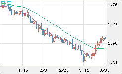 ユーロ/豪ドルチャート（EUR/AUD）日足