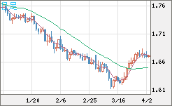 ユーロ/豪ドルチャート（EUR/AUD）日足