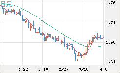 ユーロ/豪ドルチャート（EUR/AUD）日足