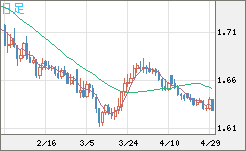ユーロ/豪ドルチャート（EUR/AUD）日足