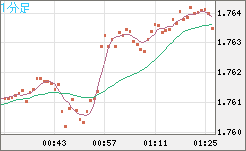 ユーロ/豪ドルチャート(EUR/AUD)1分足