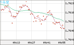 ユーロ/豪ドルチャート（EUR/AUD）1分足