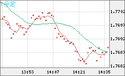 ユーロ/豪ドルチャート（EUR/AUD）1分足