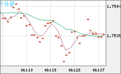 ユーロ/豪ドルチャート（EUR/AUD）1分足
