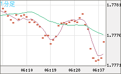ユーロ/豪ドルチャート（EUR/AUD）1分足