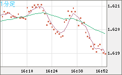 ユーロ/豪ドルチャート（EUR/AUD）1分足