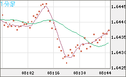ユーロ/豪ドルチャート（EUR/AUD）1分足