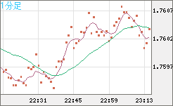 ユーロ/豪ドルチャート（EUR/AUD）1分足