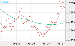 ユーロ/豪ドルチャート（EUR/AUD）1分足