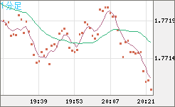 ユーロ/豪ドルチャート（EUR/AUD）1分足
