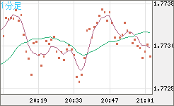 ユーロ/豪ドルチャート（EUR/AUD）1分足