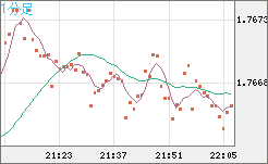 ユーロ/豪ドルチャート（EUR/AUD）1分足