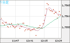 ユーロ/豪ドルチャート（EUR/AUD）1分足