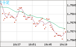 ユーロ/豪ドルチャート（EUR/AUD）1分足