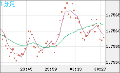 ユーロ/豪ドルチャート（EUR/AUD）1分足