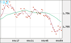 ユーロ/豪ドルチャート（EUR/AUD）1分足