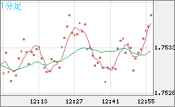 ユーロ/豪ドルチャート（EUR/AUD）1分足