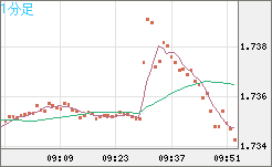 ユーロ/豪ドルチャート（EUR/AUD）1分足
