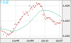 ユーロ/豪ドルチャート（EUR/AUD）1分足
