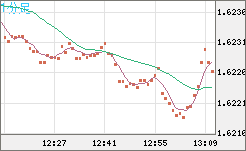 ユーロ/豪ドルチャート（EUR/AUD）1分足