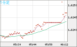 ユーロ/豪ドルチャート（EUR/AUD）1分足