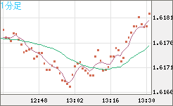 ユーロ/豪ドルチャート（EUR/AUD）1分足