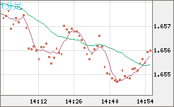 ユーロ/豪ドルチャート（EUR/AUD）1分足
