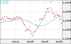 ユーロ/豪ドルチャート（EUR/AUD）1分足