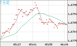 ユーロ/豪ドルチャート（EUR/AUD）1分足
