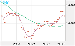 ユーロ/豪ドルチャート（EUR/AUD）1分足