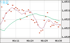 ユーロ/豪ドルチャート（EUR/AUD）1分足