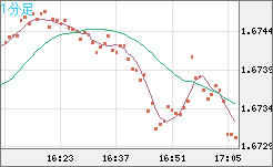 ユーロ/豪ドルチャート（EUR/AUD）1分足