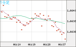 ユーロ/豪ドルチャート（EUR/AUD）1分足