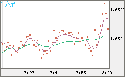 ユーロ/豪ドルチャート（EUR/AUD）1分足