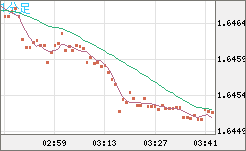 ユーロ/豪ドルチャート（EUR/AUD）1分足