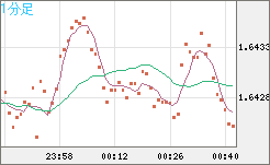 ユーロ/豪ドルチャート（EUR/AUD）1分足