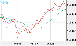 ユーロ/豪ドルチャート（EUR/AUD）1分足