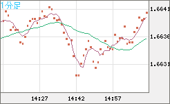 ユーロ/豪ドルチャート（EUR/AUD）1分足