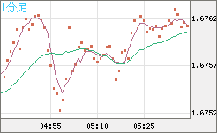 ユーロ/豪ドルチャート（EUR/AUD）1分足