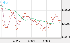 ユーロ/豪ドルチャート（EUR/AUD）1分足