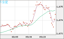 ユーロ/豪ドルチャート（EUR/AUD）1分足