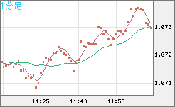 ユーロ/豪ドルチャート（EUR/AUD）1分足