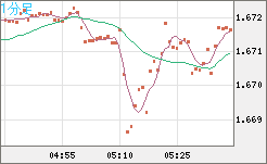 ユーロ/豪ドルチャート（EUR/AUD）1分足