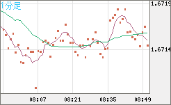 ユーロ/豪ドルチャート（EUR/AUD）1分足