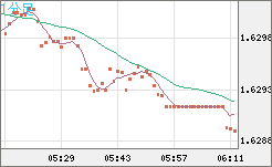 ユーロ/豪ドルチャート（EUR/AUD）1分足