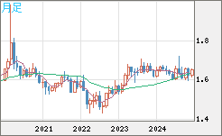 EURAUD