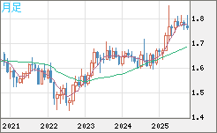 ユーロ/豪ドルチャート(EUR/AUD)月足