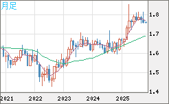 ユーロ/豪ドルチャート（EUR/AUD）月足