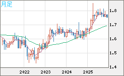 ユーロ/豪ドルチャート（EUR/AUD）月足